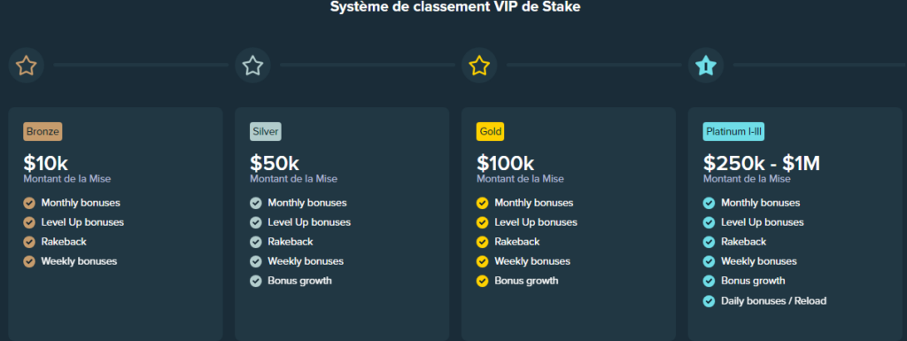 Programme VIP Stake Casino